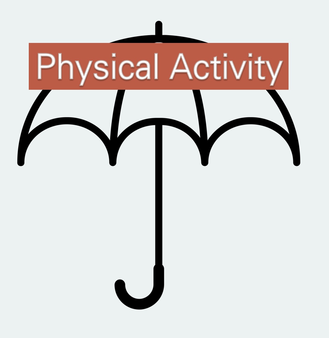 <p>-exercise</p><p>-occupational PA: associated w/ a job (ex: mailman)</p><p>-transportation PA: move body from one place to another (ex: walk to class)</p><p>-leisure PA: examples include gardening, cleaning, walking with a friend</p><p>*more emphasis recently on lifestyle PA</p>