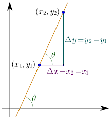 <p>The Slope of a line is a measure of its steepness, calculated as the ratio of the vertical change to the horizontal change between two points on the line, represented as m = (y₂ - y₁) / (x₂ - x₁). </p>