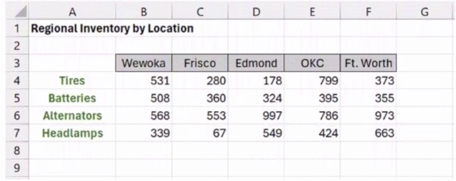 <p>Using the provided view, what value would the Excel function =INDEX(C4:F7,2,3) return?</p>