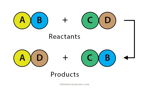 <p>A chemical change in which two ionic compounds swap cations.</p>