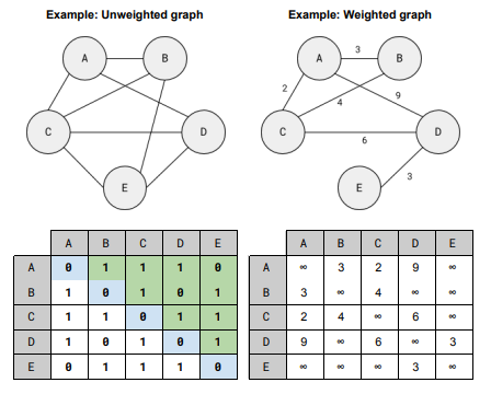 <p><mark data-color="purple">Tabular representation</mark></p><p>—&gt; Each node is assigned a row and a column</p>