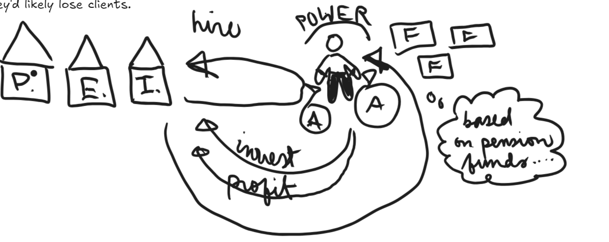 <ul><li><p>They hire asset managers to invest their money and make profits, while investors pay them high fees. </p></li><li><p>The way asset managers make decisions about how money is invested depends on the value of pension funds.</p></li></ul><p></p>