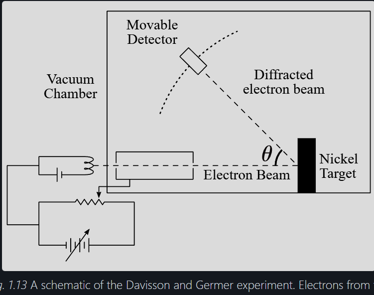 <ul><li><p>Electron diffraction: Davisson-Germer experiment </p></li></ul><p></p>