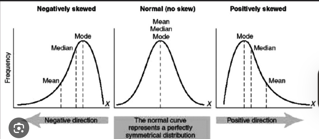 <p>Positvely skewed: mode, medium, mean (high to low) </p><p>negative skewed: mean medium mode (low to high) </p>