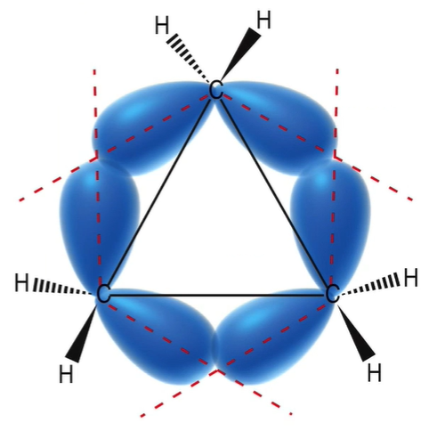 
1. angle strain (60 degrees, poor sigma bond overlap; bends bonds)
2. torsional strain: all H are eclipsed 