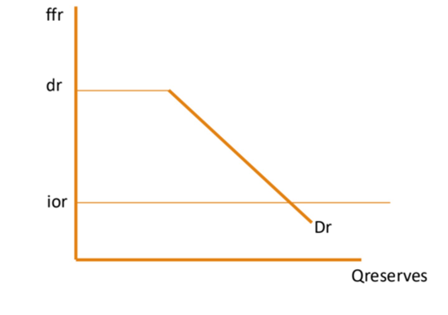 <p>The interest on reserves</p>
