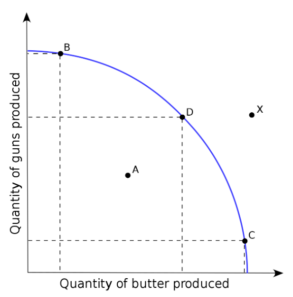 <ul><li><p>All points on the curve (D) demonstrate the country using their resources to their maximum potential</p></li><li><p>All points inside the curve (A) means that country is not using their resources to their maximum potential</p></li><li><p>All points outside the curve (X) means that a country is producing beyond their capacity which will be unsustainable in the long run.</p></li></ul><p></p>