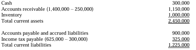 <p>D. On December 31, 2024, total current liabilities amount to P1,225,000.</p>