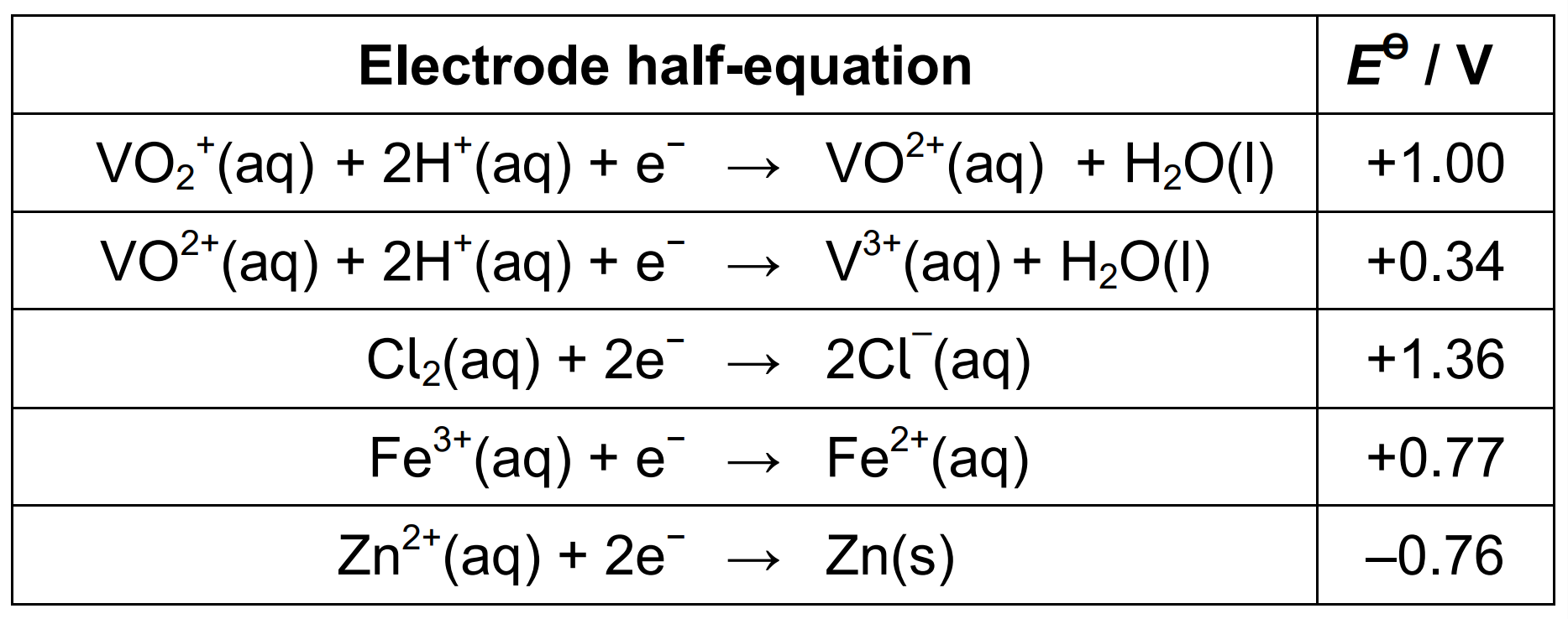 <p>Identify the species that can be used to reduce VO<sub>2</sub><sup>+</sup> ions to VO<sup>2+</sup> ions in aqueous solution <strong>and no further</strong>. </p><p>Explain your answer. </p><p>(2 marks) </p>