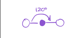 <p>electron geometry — linear</p><p>Molecular Geometry — Linear</p><p>*180 Degrees</p>