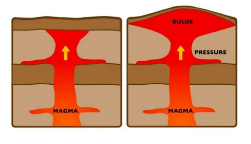 <p>Uplifted areas, often associated with salt diapirs or magmatic intrusions.</p>