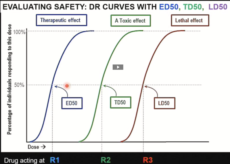 <p><span><span>● </span><strong><span>ED50</span></strong><span>: The dose of drug required to produce a therapeutic effect in 50% of the population.</span></span></p><p style="text-align: left;"><span><span>● </span><strong><span>TD50</span></strong><span>: The dose of drug required to produce a toxic effect in 50% of the population.</span></span></p><p style="text-align: left;"><span><span>o Toxic effects are non-lethal side effects (nausea, headache, diarrhea, etc.)</span></span></p><p style="text-align: left;"><span><span>● </span><strong><span>LD50</span></strong><span>: The dose of drug required to produce a lethal effect in 50% of the population</span></span></p><p><br></p>