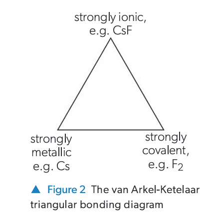 <p>A triangular diagram used to represent the bonding continuum. The three vertices represent pure ionic, covalent, and metallic bonding. A substance's position within the triangle indicates the relative contribution of each bonding type.</p>