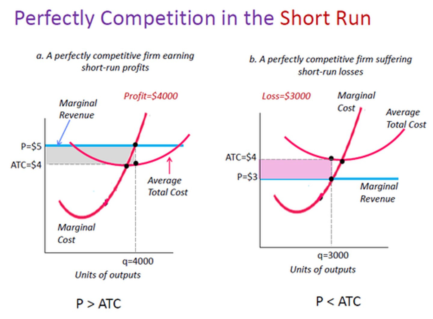 <p>A firm can earn 'abnormal' or 'economic profits,' BUT this makes the market attractive to other firms not within the market.</p><p>1. Given that there are no barriers to entry, businesses can easily begin production in the market</p><p>2. Industry capacity increases, shifting out the industry supply curve</p><p>3. Price received by each firm falls</p><p>4. Some firms exit the market</p>