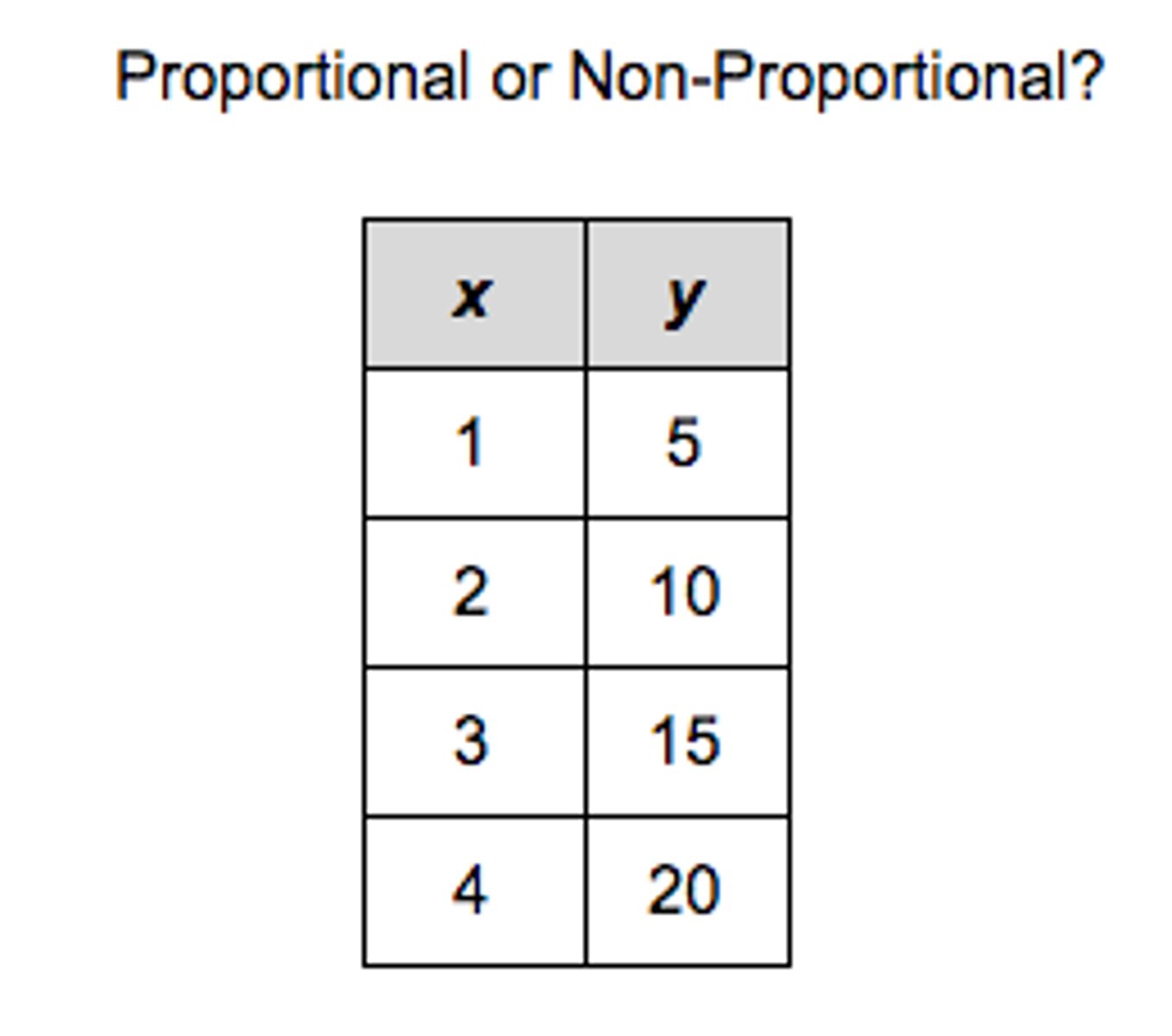 <p>Proportional All the ratios y/x are the same. The constant of proportionality is 5</p>