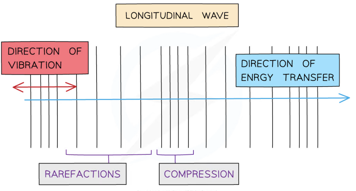 <p>waves where the points along its length vibrate parallel to the direction of energy transfer</p>