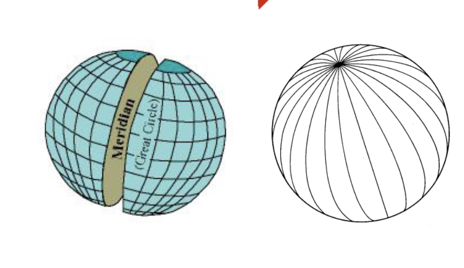 <p><strong>Meridians</strong>, lines of equal longitude, are also great circles with a plane parallel to the axis of rotation of the earth. All meridians intersect at the poles, there are an infinite number of meridians</p>