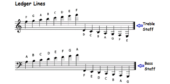 <p>extend the staff above or below</p><p>inglês: ledger lines</p><p>port.: linhas e espaços complementares inferiores ou superiores </p>