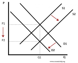 <p>-price will decrease</p><p>-quantity is dependent on size of the shift</p>