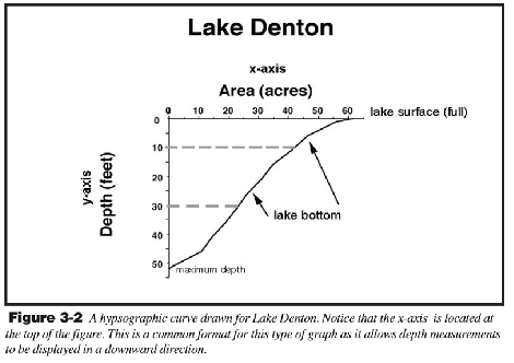 <p>how many acres at A) 30 ft depth, B) 5 ft, C) 40 ft? </p>