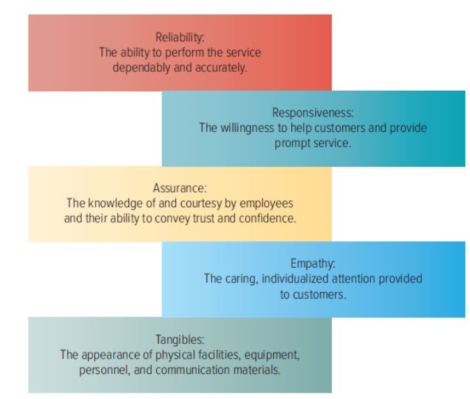 <ol><li><p>Reliability</p></li><li><p>Responsiveness </p></li><li><p> Assurance </p></li><li><p>Empathy </p></li><li><p>Tangibles </p></li></ol>