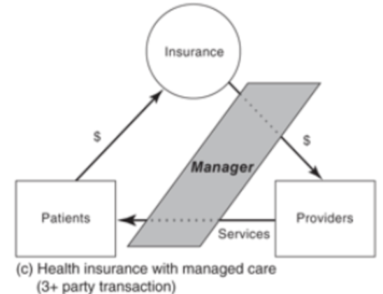 <ul><li><p><span style="background-color: transparent;"><strong>Network providers contracted with health plan</strong></span></p></li><li><p><span style="background-color: transparent;"><strong>Some utilization management</strong></span></p></li></ul><p></p>