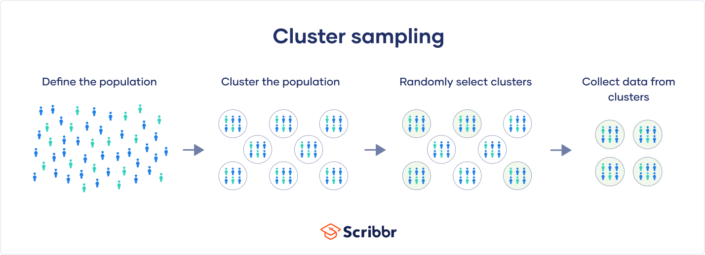 <p>divide the population into 2+ groups (clusters), select one or more, and sample everyone in the chosen group</p><ul><li><p>occurs when the population is already divided into naturally occurring subgroups</p></li></ul><p></p>