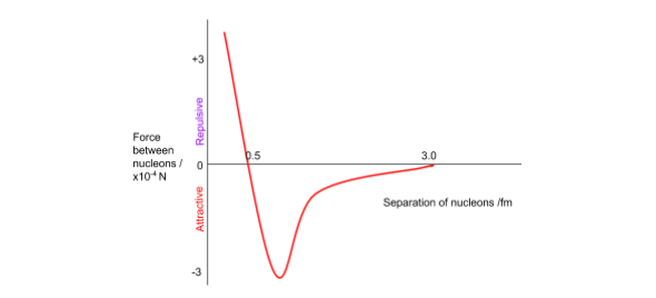 <p>too many of either protons, neutrons or both</p>