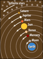In a geocentric model, Earth is at the center of the revolving planets and stars.