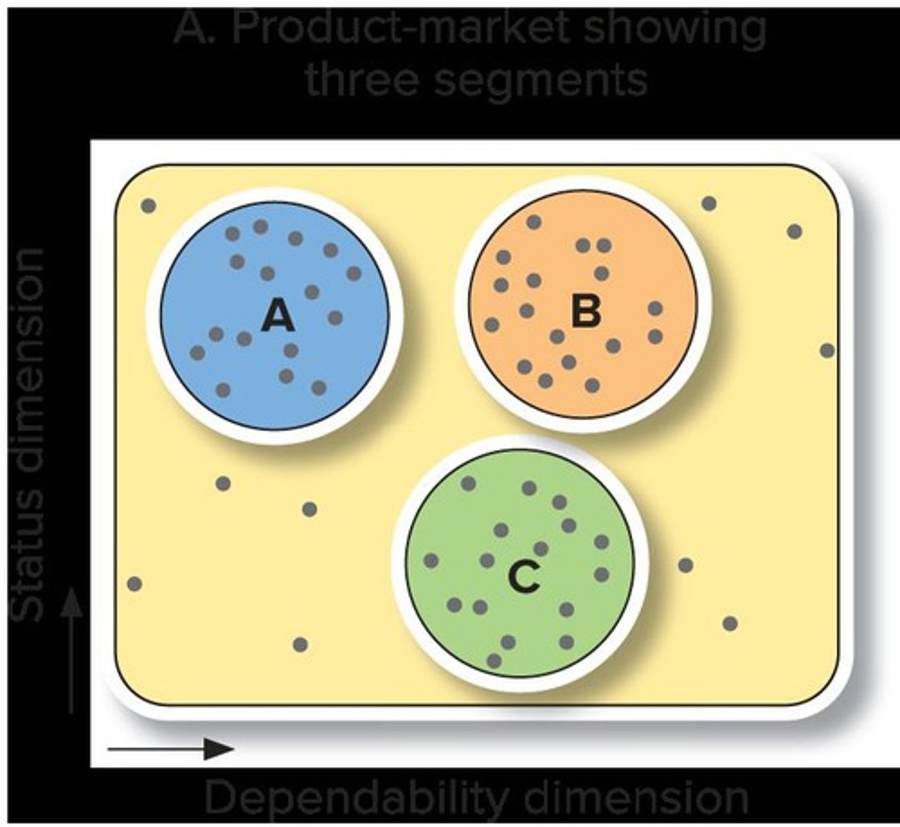 <p>A visual representation that illustrates submarkets within a broader market.</p>