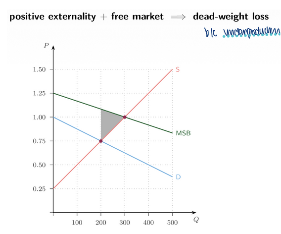 <p><span style="background-color: transparent; font-family: "Times New Roman", serif;"><strong><span>Positive __ Summary</span></strong></span></p><p><span style="background-color: transparent; font-family: "Times New Roman", serif;"><span>Free market results in:</span></span></p><ul><li><p><span style="background-color: transparent; font-family: "Times New Roman", serif;"><strong><span>Underproduction</span></strong></span></p></li><li><p><span style="background-color: transparent; font-family: "Times New Roman", serif;"><strong><span>Too low a quantity</span></strong></span></p></li></ul><p><span style="background-color: transparent; font-family: "Times New Roman", serif;"><strong><span>Deadweight loss<br></span></strong><span> (DWL between MSB &amp; MB between the two quantities)</span></span></p>