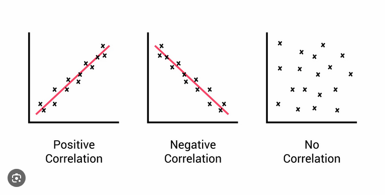 <p><strong>Strong correlation:</strong> Close to <strong>+1 or -1</strong> (variables closely related)</p><p><strong>Weak correlation:</strong> Close to <strong>0</strong> (variables barely related</p><p></p>