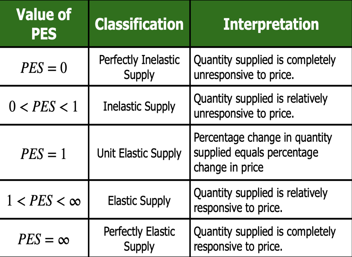 <ul><li><p>PES = 0: Perfectly inelastic supply</p></li><li><p>0 &lt; PES &lt; 1: Inelastic supply</p></li><li><p>PES = 1: Unit elastic supply</p></li><li><p>1 &lt; PES &lt; ∞: Elastic supply</p></li><li><p>PES = ∞: Perfectly elastic supply</p></li></ul>