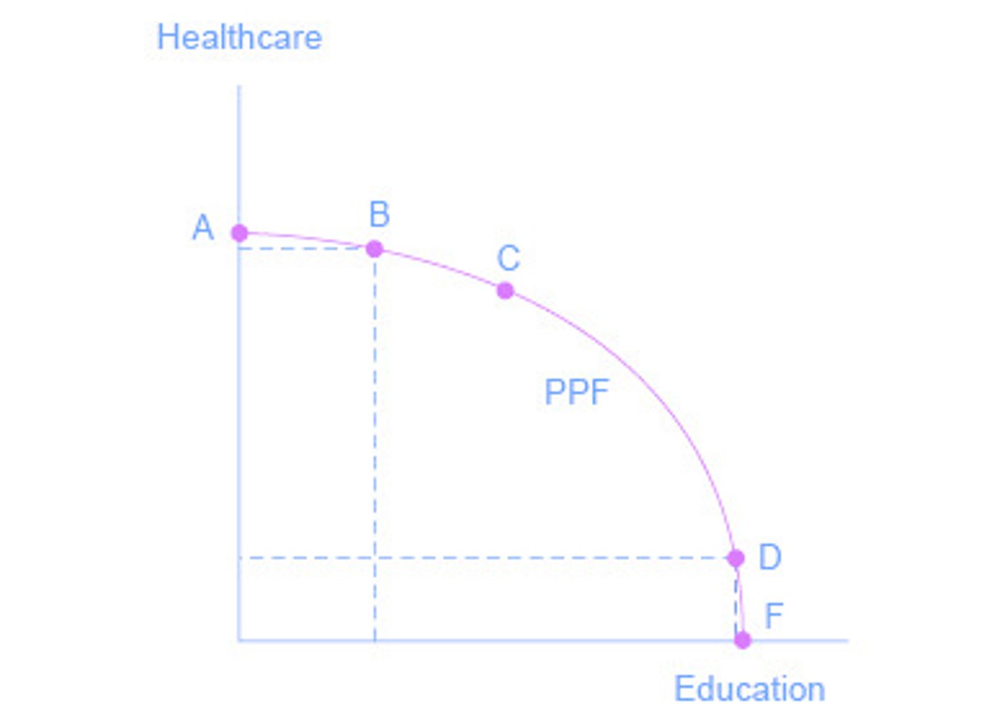 <p>when reallocating resources for the production of a good/service, you would begin with resources that are most suitable/best adapted for producing the new good/service (e.g. a computer used for charting in a hospital could easily be used for instructional purposes in a classroom), but in order to continue producing more of the new good/service, you would eventually have to use resources that are less suitable/adaptable for its production (e.g. a stethoscope is extremely useful to a doctor, but not so much when trying to teach in a classroom)</p>
