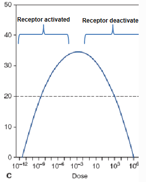 <p>What would a this shaped graph mean in a dose-response curve graph?</p>