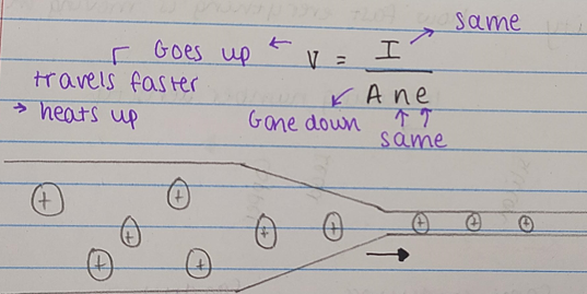 <p>The electrons have to move faster to maintain the same current.</p>