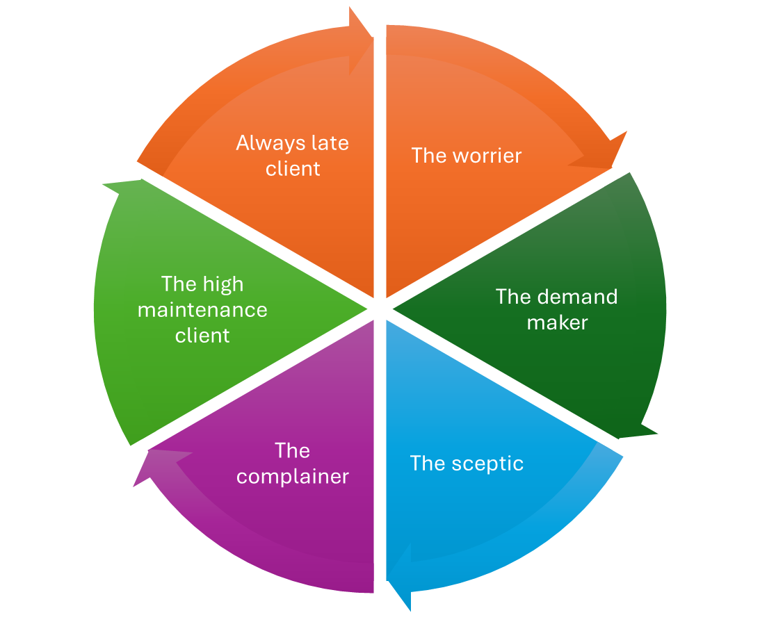 <p>Worrier, Demand maker, sceptic, complainer, high maintenance client, always late client</p>