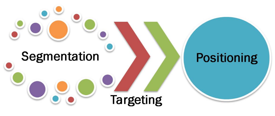 <p>Segmentation, Targeting, Positioning</p>