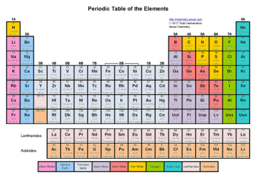 <p>Where are the chalcogens?</p>