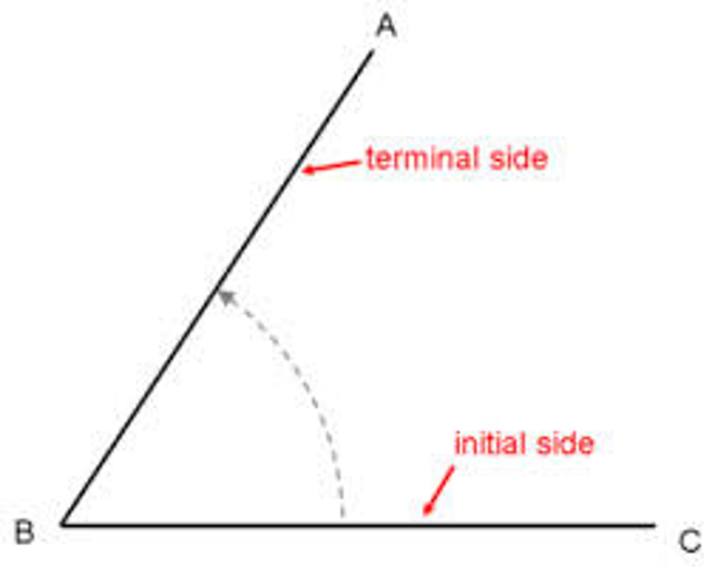 <p>Terminal side of an angle - trigonometry. In trigonometry an angle is usually drawn in what is called the "standard position." In this position, the vertex of the angle is on the origin, with a fixed side lying at 3 o'clock along the positive x axis.</p>