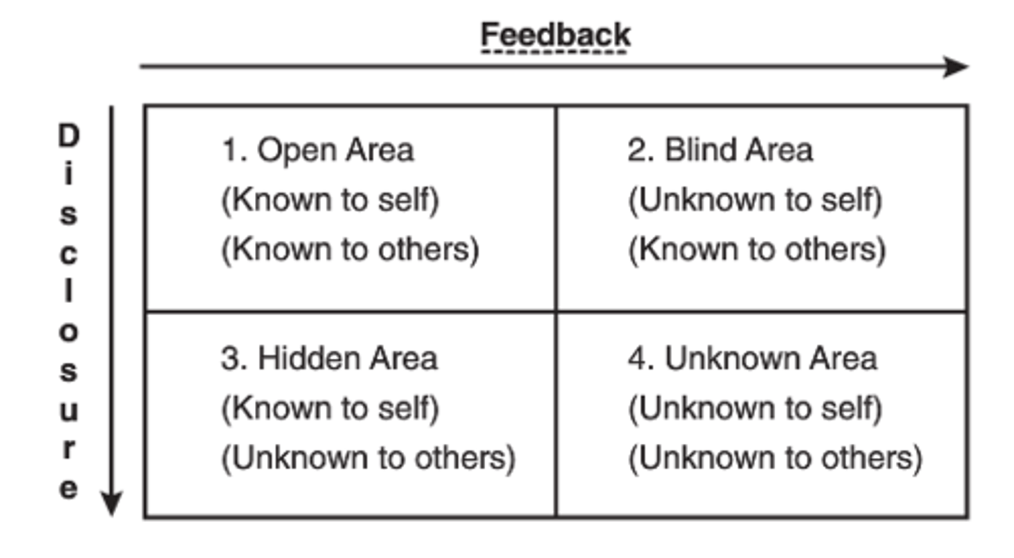 <p>1) you can build trust with others by disclosing information about yourself</p><p>2) with the help of feedback from others, you can learn more about yourself</p>
