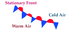 <p>A boundary between warm and cold air masses that are not moving into one another possibly causing clouds and rain for several days.</p>