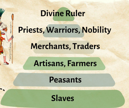 <p>● Divine Ruler</p><p>● Priest, Warriors, Nobles</p><p>● Merchants, Traders</p><p>● Farmers, Artisans</p><p>● Peasants</p><p>● Slaves ➜ Indentured Servitude, War Captives</p>