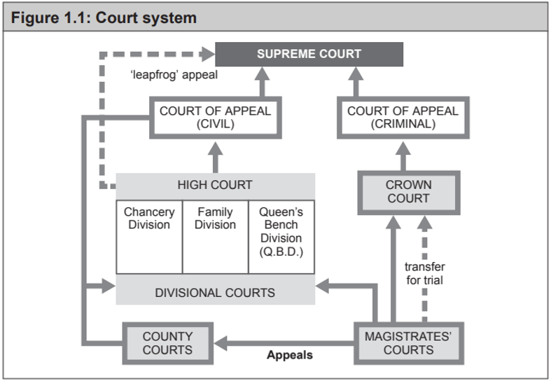 <p>County Courts - 1 Circuit Judge</p><p>High Court (1 of 3) - 1 Judge</p><p>- Chancery - Business / Money matters (companies, partnerships, trusts, mortgage, revenue)</p><p>- Family - Children matters, Family law and family property disputes</p><p>- Queens Bench Division (QBD) - Commercial Court, Admiralty Court, Tech/Construction Court</p><p>Court of Appeals</p><p>Supreme Court</p>