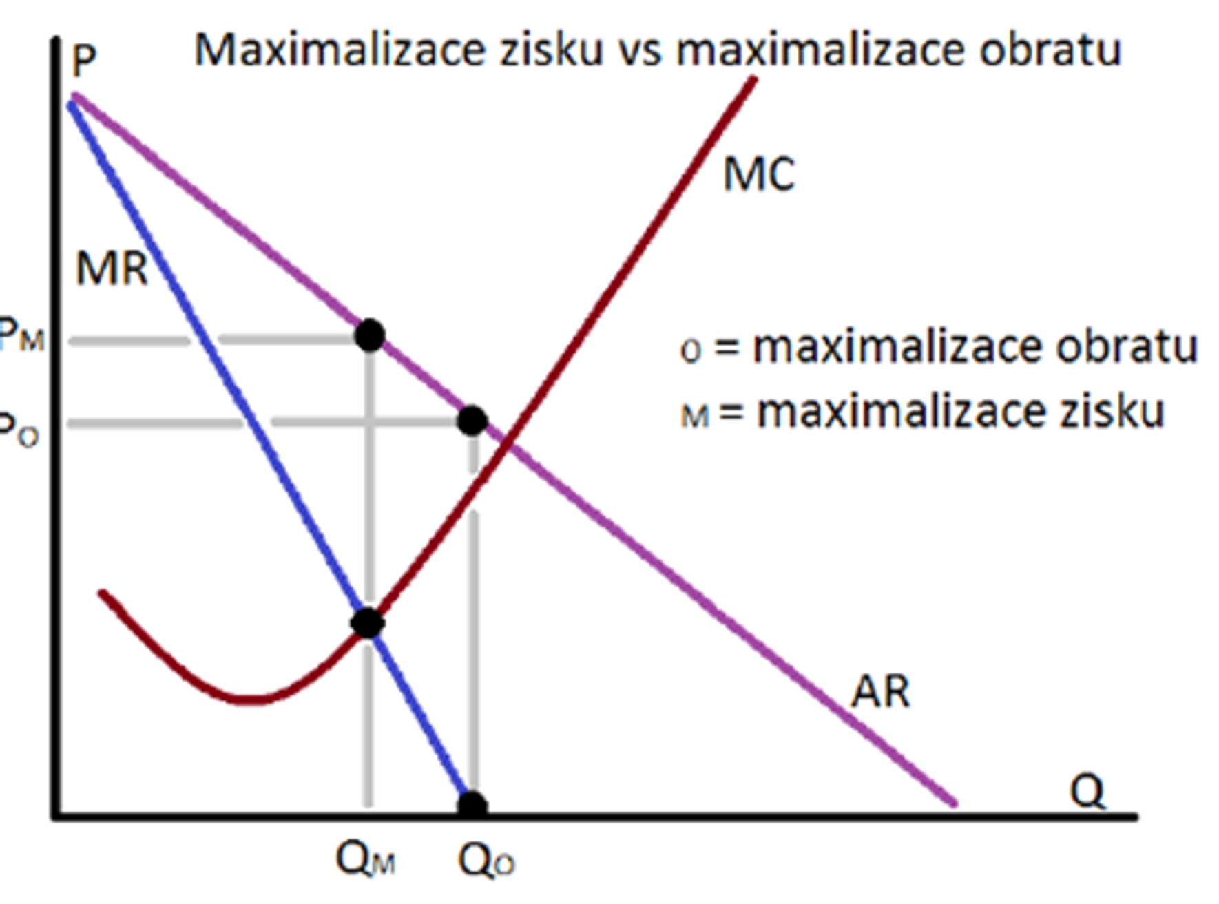 <ul><li><p><strong>Obrat:</strong></p><ul><li><p>Vyrábí větší objem za nižší cenu</p></li><li><p>$$𝑀𝑅 &lt; 𝑀𝐶$$</p></li></ul></li><li><p><strong>Zisk:</strong></p><ul><li><p>$$MR = MC$$</p></li></ul></li></ul>