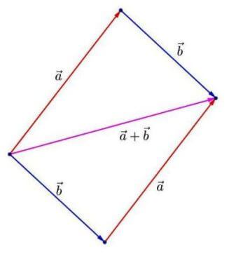 <p>a + b = <strong>AB</strong> + <strong>CD</strong> = <strong>AB </strong>+ <strong>BX</strong> = <strong>AX</strong></p>