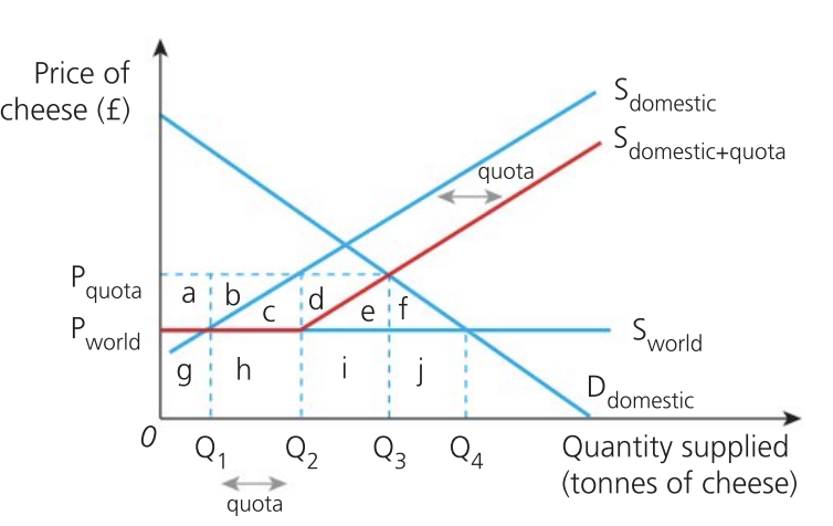 <p>Effect of quota on producers</p>