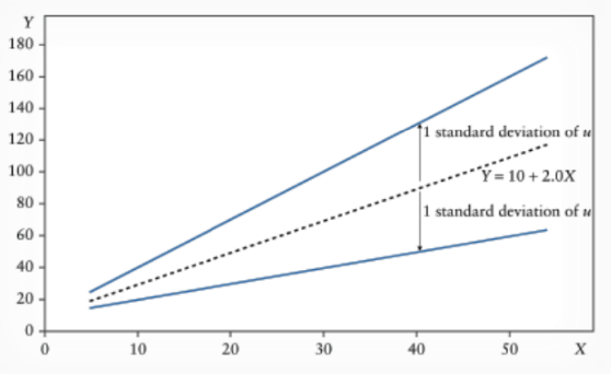 heteroskedasticity effect on regression