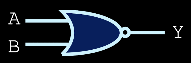 <p>high when both inputs are low</p>