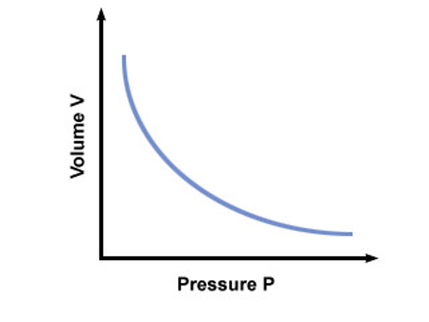 <p>temperature held constant, indirect relationship</p>